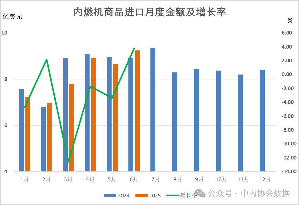 數(shù)據(jù) |2025年1-6月內(nèi)燃機(jī)行業(yè)進(jìn)出口
