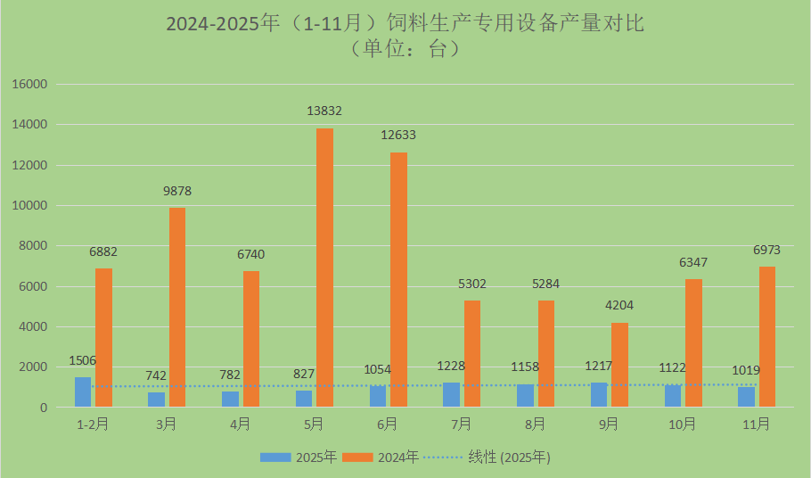 2025年1-11月：我国饲料生产专用设备产量同比下降33%